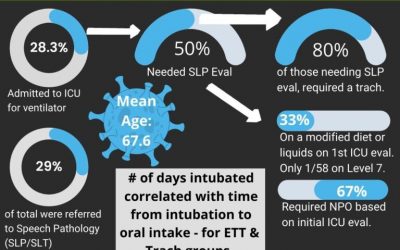 COVID-19 Pandemic and Dysphagia Management Outcomes