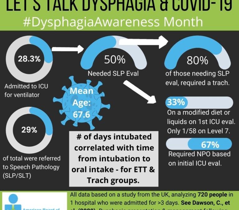 COVID-19 Pandemic and Dysphagia Management Outcomes