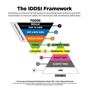 This is the IDDSI framework of foods, drinks and transitional foods in the color-coded IDDSI pyramids to show the IDDSI levels from 0 to 7 - from Thin liquids to Extremely Thick liquids and from Liquidized and Pureed foods to Regular foods. See Level 6 of Soft & Bite-sized, which replaces Dysphagia Advanced from NDD.