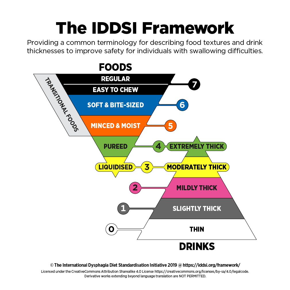 This is the IDDSI framework of foods, drinks and transitional foods in the color-coded IDDSI pyramids to show the IDDSI levels from 0 to 7 - from Thin liquids to Extremely Thick liquids and from Liquidized and Pureed foods to Regular foods. 