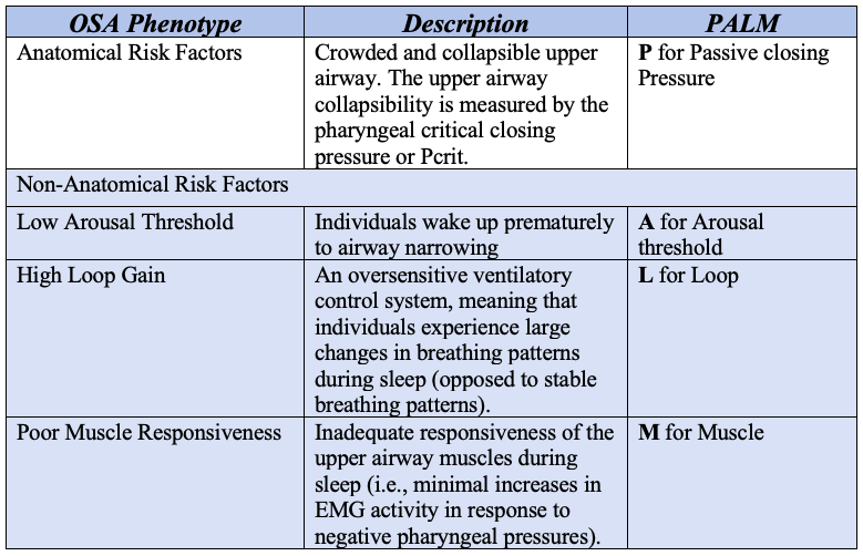 obstructive sleep apnea and four pathophysiological phenotypes with descriptions and PALM scale acronyms
