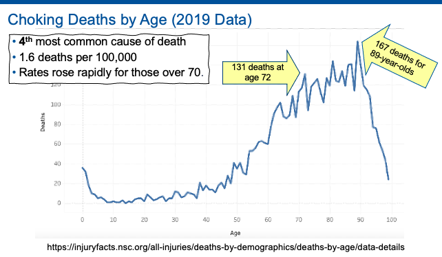 This slide shows choking data by age and is from 2019. The choking risk goes up sharply as people get older.