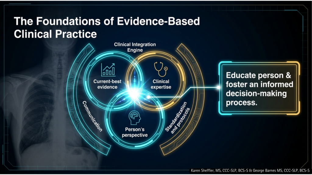 This is the clinical "engine" that the SLP uses to craft a targeted dysphagia therapy program. See how this engine is supported by good communication and standardized protocols/guidelines/policies. Then the SLP uses the 3-prongs of Evidence-Based Practice: 1) Current evidence from research, 2) Own clinical expertise, and 3) the person's own perspective and goals of care. This helps the medical team educate the person and necessary caregivers. This fosters an informed decision-making process.
