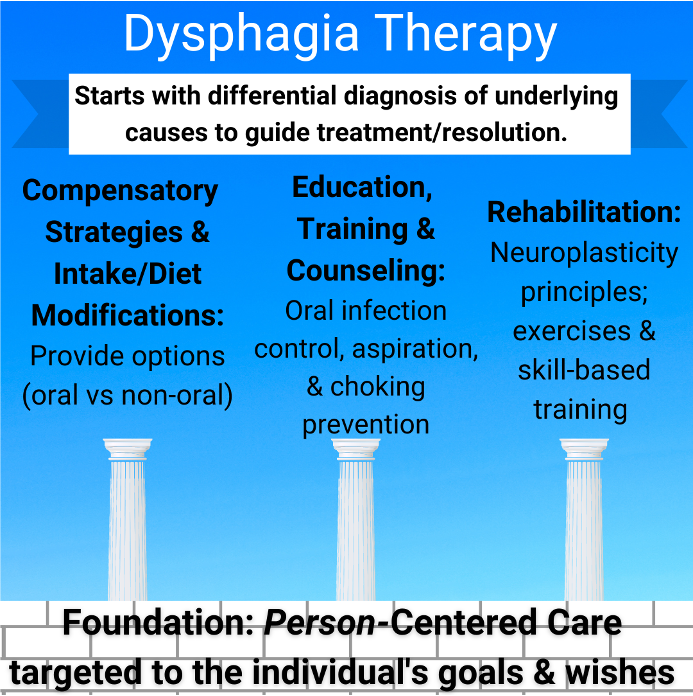 Person-centered care is the foundation of these 3 pillars of dysphagia therapy (dysphagia management).