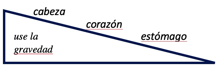 Un tratamiento para el reflujo silencioso. Un apoyo o calve debajo de la cabeza/cabecera. This shows the angle for your bed to use gravity to prevent reflux - with the head higher than the stomach. 