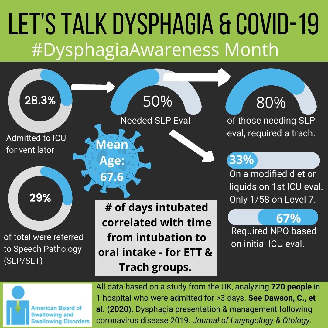 covid-19 and dysphagia outcomes in an infographic, based on data from the UK study analyzing 720 patients at 1 hospital.