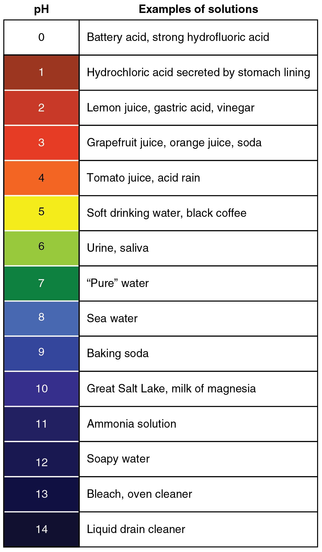 How To Use A Ph Scale